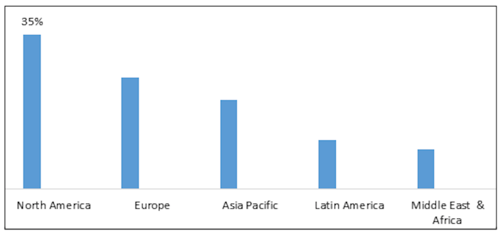 Bar chart showing global custom packaging market share by region: North America 35%, followed by Europe, Asia Pacific, Latin America, and Middle East & Africa