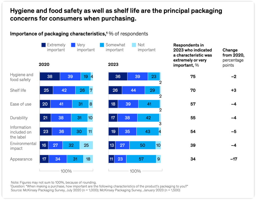 Consumer packaging priorities 2020 vs 2023: hygiene, shelf life, ease of use, durability, labeling, environment, appearance