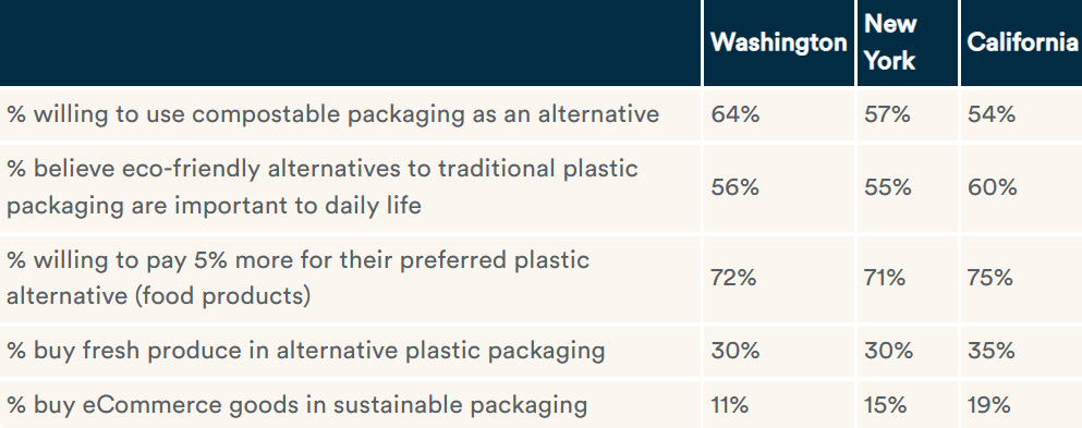 Survey shows U.S. state differences in willingness to use eco packaging and pay more for plastic alternatives