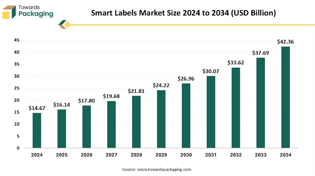 A fundamental study conducted to see 10-year data of smart label market growth.